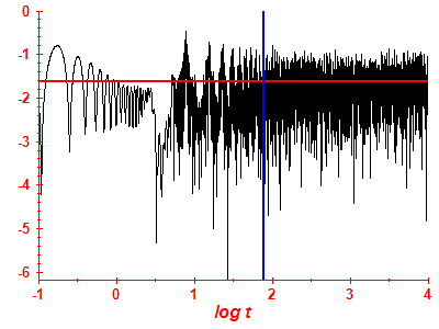 Survival probability log